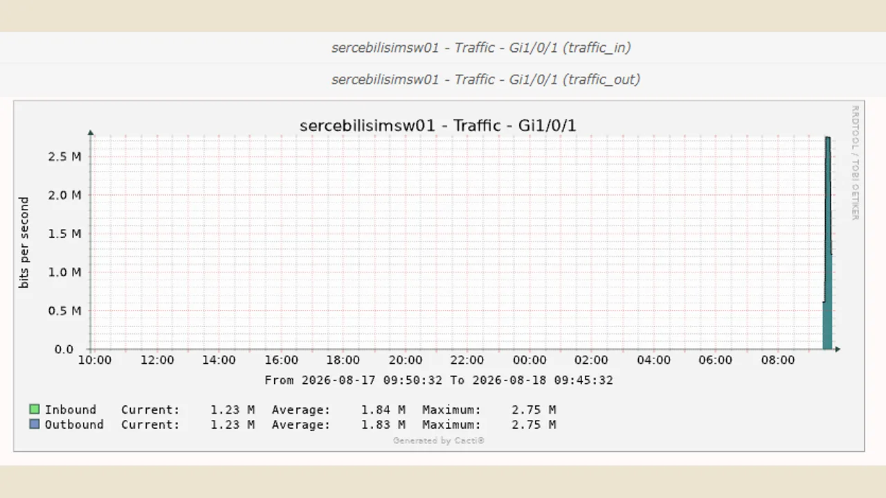 Cacti traffic graph for an uplink interface climbing to a plateau of about 2.75 Mbit/s under load